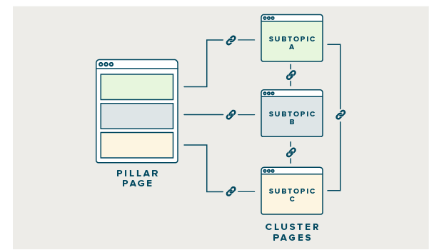 Semantic SEO guide 09: Build Topic Clusters