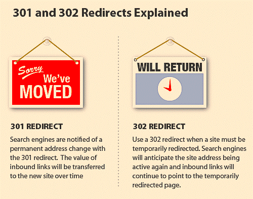 SEO Implications of 301 and 302 Redirects